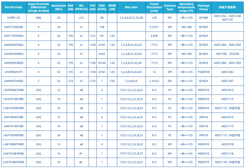 国产ADC芯片LHA7668-8代替AD7124-8