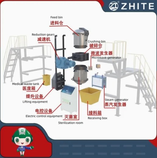 微波医疗废物消毒处理带破碎机